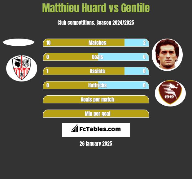 Matthieu Huard vs Gentile h2h player stats