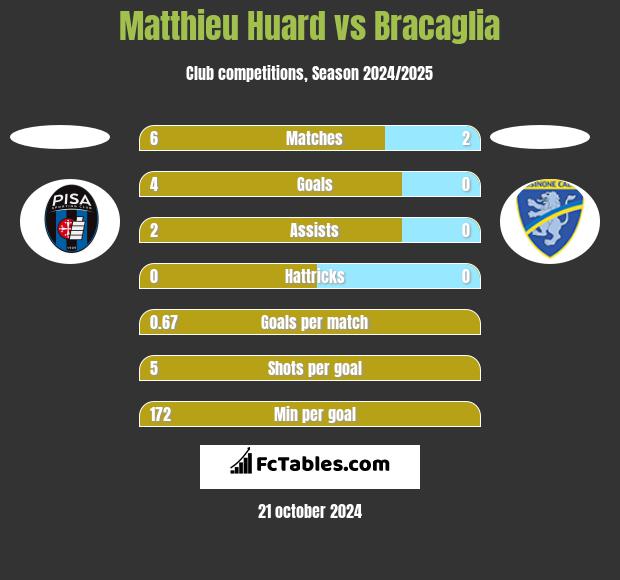 Matthieu Huard vs Bracaglia h2h player stats