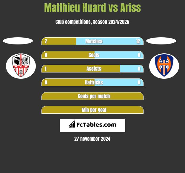 Matthieu Huard vs Ariss h2h player stats