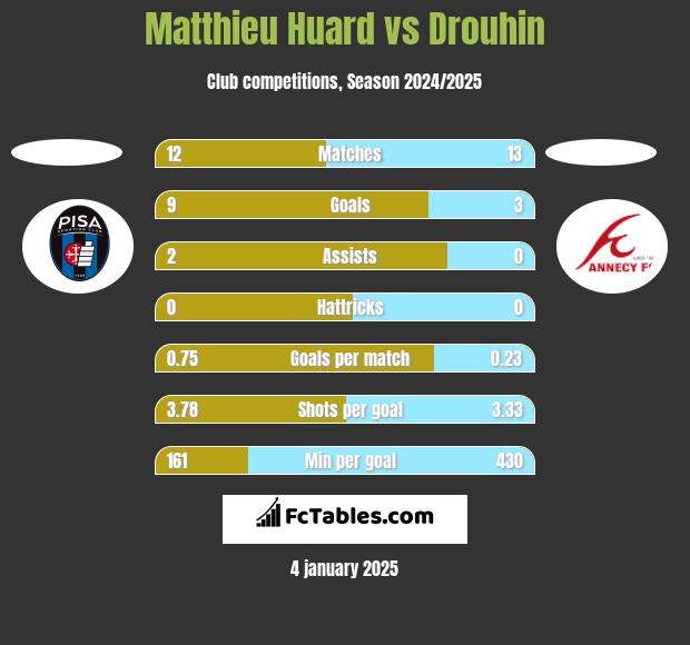 Matthieu Huard vs Drouhin h2h player stats