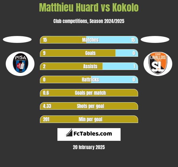 Matthieu Huard vs Kokolo h2h player stats