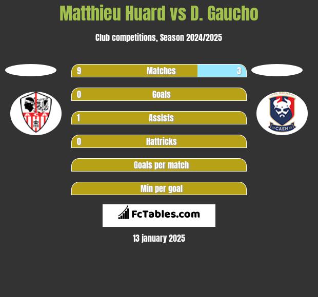 Matthieu Huard vs D. Gaucho h2h player stats