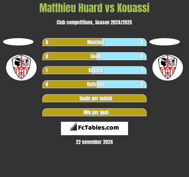 Matthieu Huard vs Kouassi h2h player stats