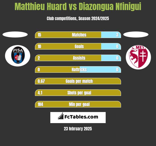 Matthieu Huard vs Diazongua Nfinigui h2h player stats