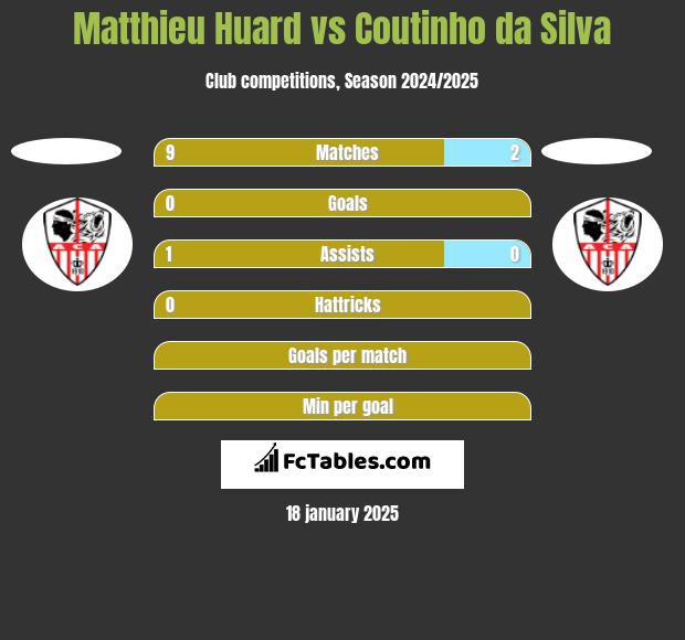 Matthieu Huard vs Coutinho da Silva h2h player stats