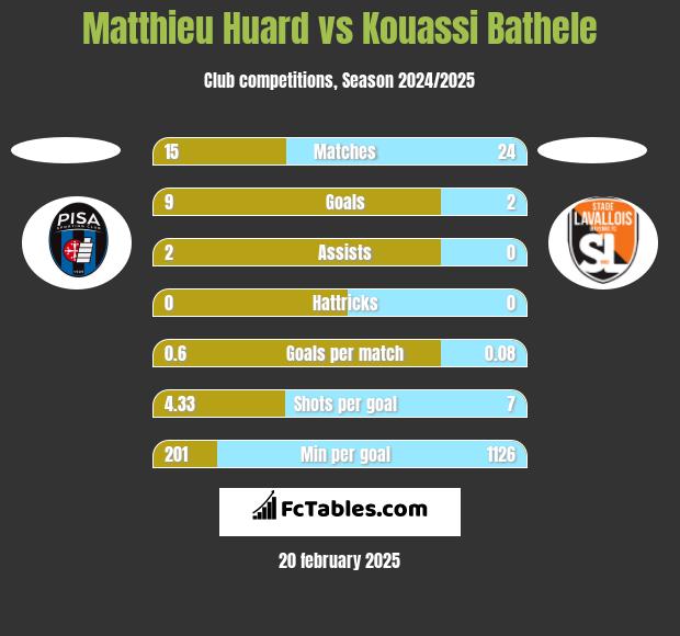 Matthieu Huard vs Kouassi Bathele h2h player stats