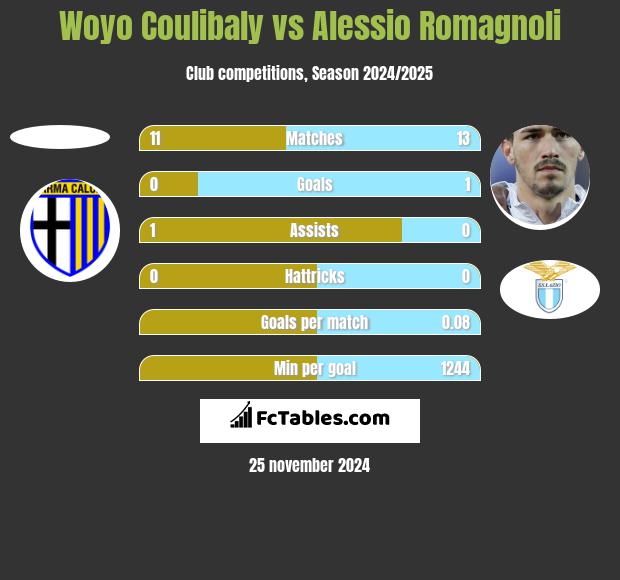 Woyo Coulibaly vs Alessio Romagnoli h2h player stats