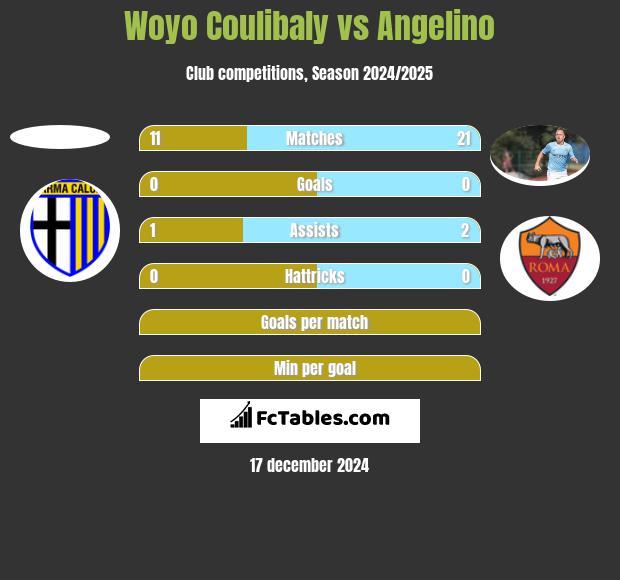 Woyo Coulibaly vs Angelino h2h player stats