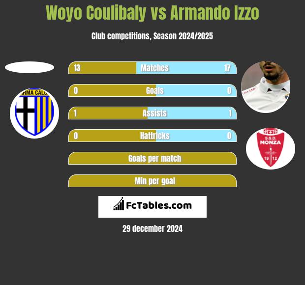 Woyo Coulibaly vs Armando Izzo h2h player stats