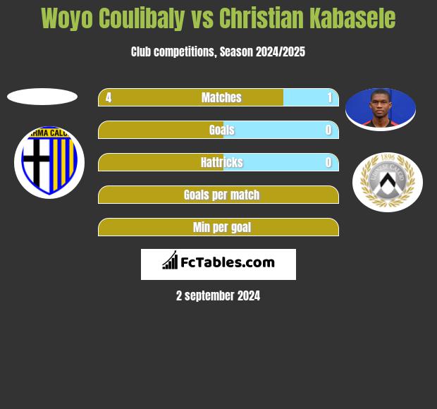 Woyo Coulibaly vs Christian Kabasele h2h player stats