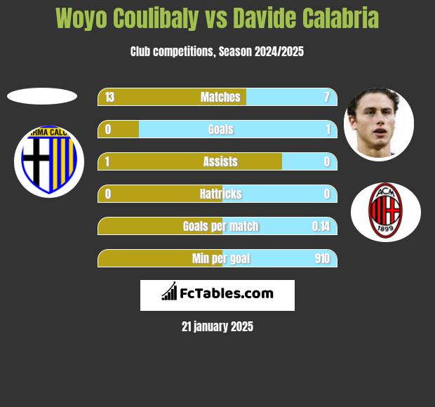 Woyo Coulibaly vs Davide Calabria h2h player stats