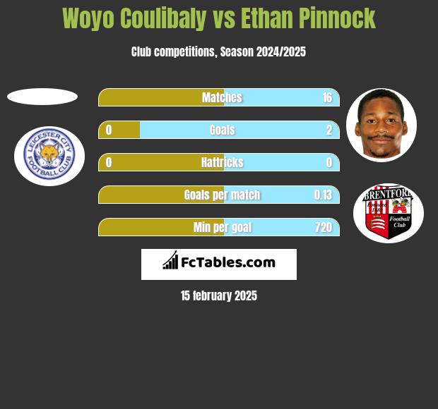 Woyo Coulibaly vs Ethan Pinnock h2h player stats