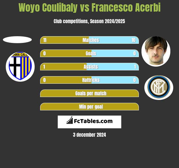 Woyo Coulibaly vs Francesco Acerbi h2h player stats