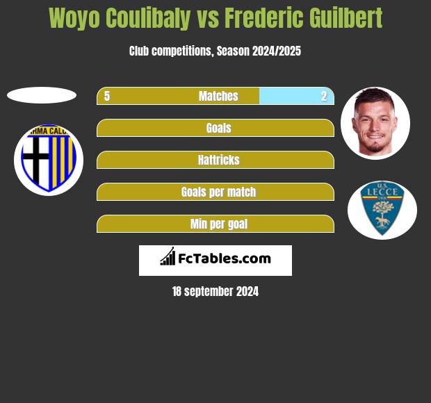 Woyo Coulibaly vs Frederic Guilbert h2h player stats