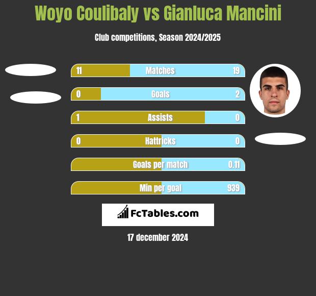 Woyo Coulibaly vs Gianluca Mancini h2h player stats