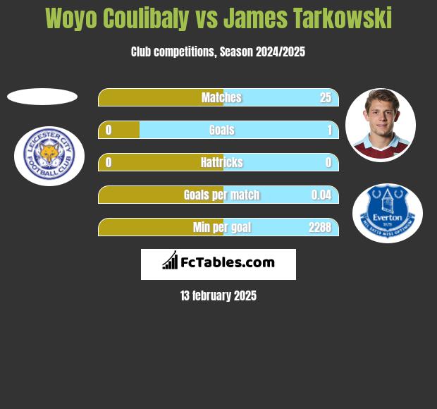 Woyo Coulibaly vs James Tarkowski h2h player stats