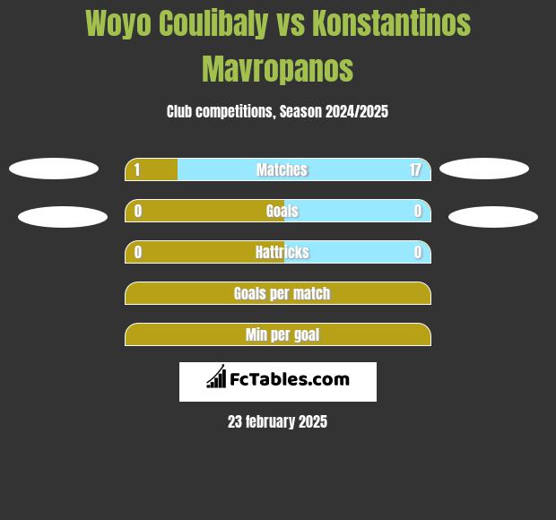 Woyo Coulibaly vs Konstantinos Mavropanos h2h player stats