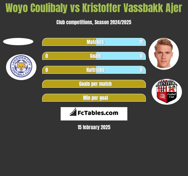 Woyo Coulibaly vs Kristoffer Vassbakk Ajer h2h player stats