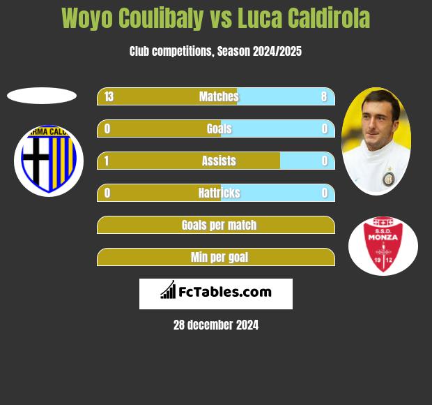 Woyo Coulibaly vs Luca Caldirola h2h player stats