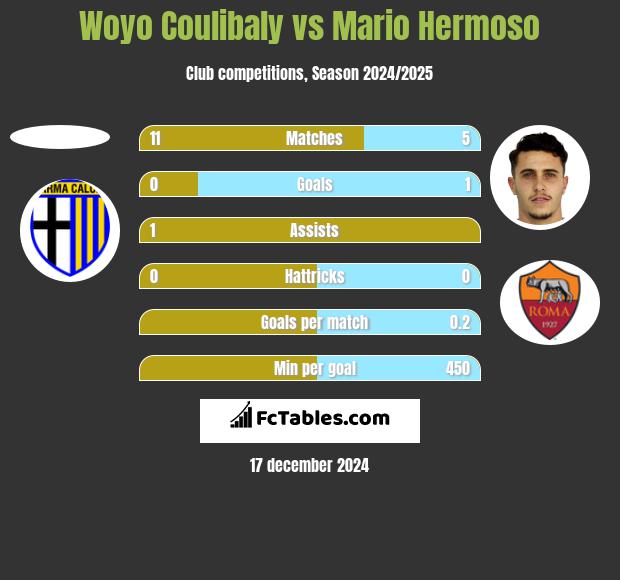 Woyo Coulibaly vs Mario Hermoso h2h player stats