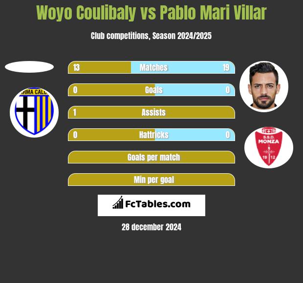 Woyo Coulibaly vs Pablo Mari Villar h2h player stats