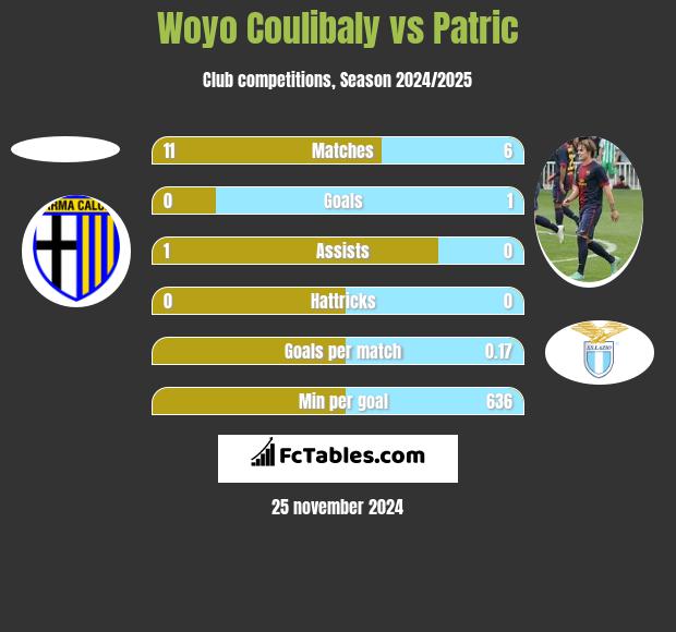 Woyo Coulibaly vs Patric h2h player stats