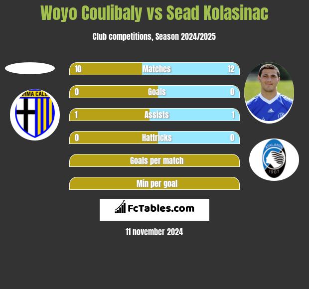 Woyo Coulibaly vs Sead Kolasinać h2h player stats