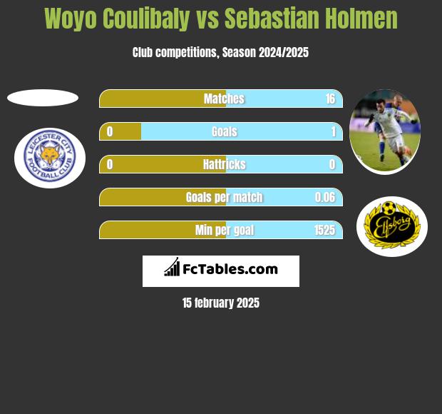 Woyo Coulibaly vs Sebastian Holmen h2h player stats