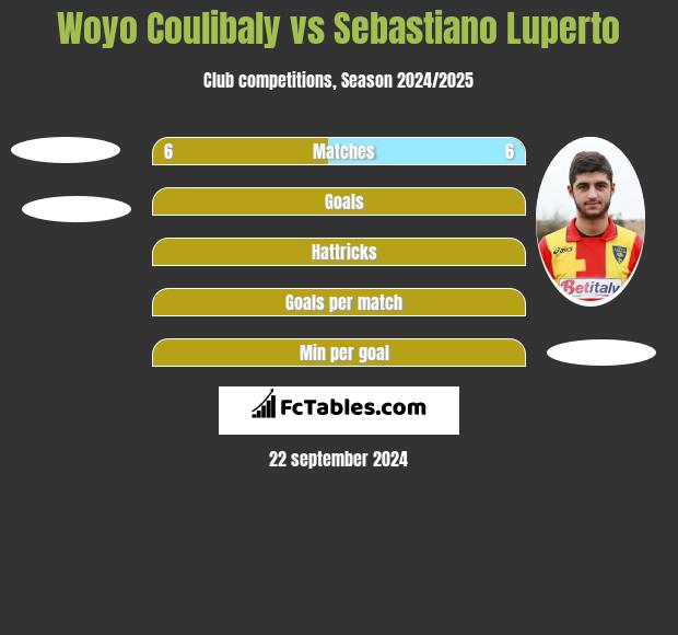 Woyo Coulibaly vs Sebastiano Luperto h2h player stats