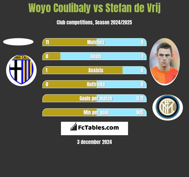 Woyo Coulibaly vs Stefan de Vrij h2h player stats