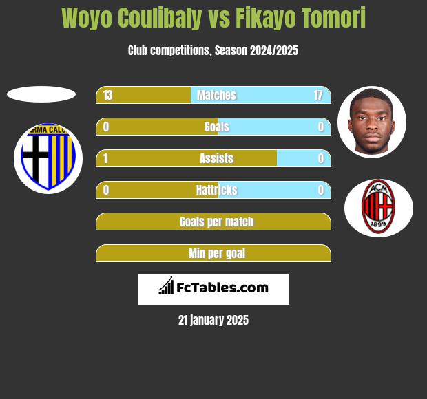 Woyo Coulibaly vs Fikayo Tomori h2h player stats