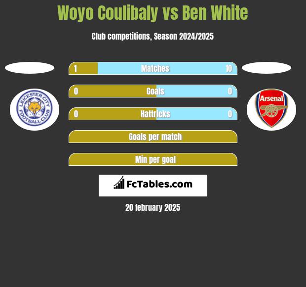 Woyo Coulibaly vs Ben White h2h player stats