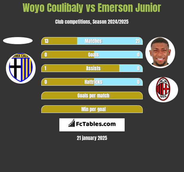 Woyo Coulibaly vs Emerson Junior h2h player stats