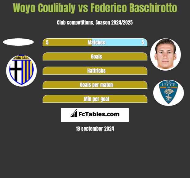 Woyo Coulibaly vs Federico Baschirotto h2h player stats