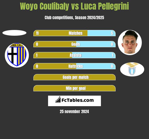 Woyo Coulibaly vs Luca Pellegrini h2h player stats