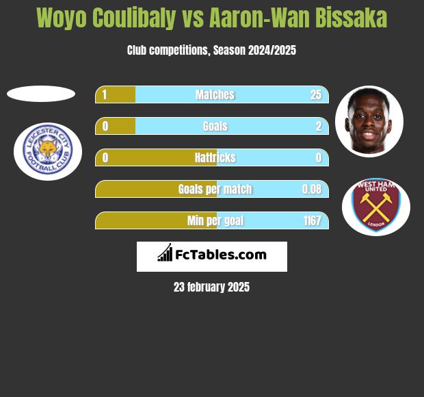 Woyo Coulibaly vs Aaron-Wan Bissaka h2h player stats