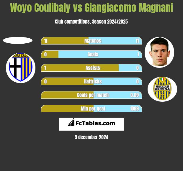 Woyo Coulibaly vs Giangiacomo Magnani h2h player stats