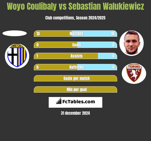 Woyo Coulibaly vs Sebastian Walukiewicz h2h player stats