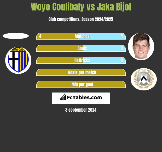 Woyo Coulibaly vs Jaka Bijol h2h player stats