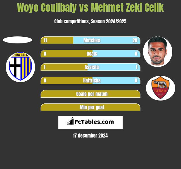 Woyo Coulibaly vs Mehmet Zeki Celik h2h player stats