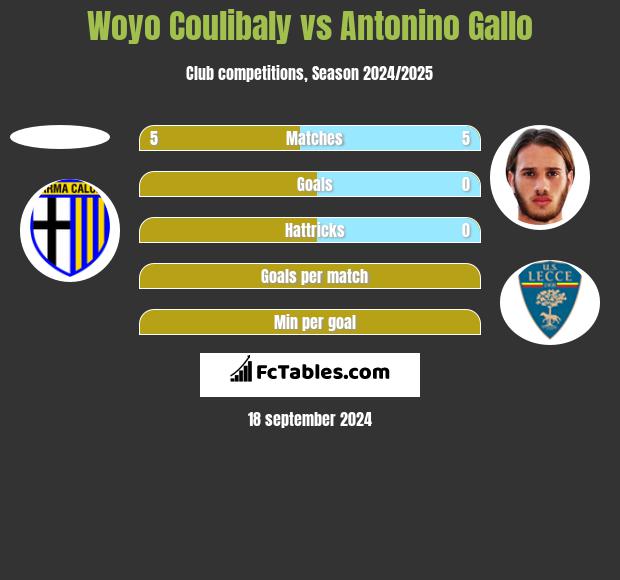 Woyo Coulibaly vs Antonino Gallo h2h player stats