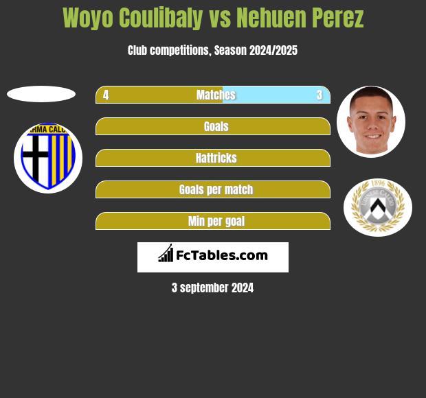 Woyo Coulibaly vs Nehuen Perez h2h player stats