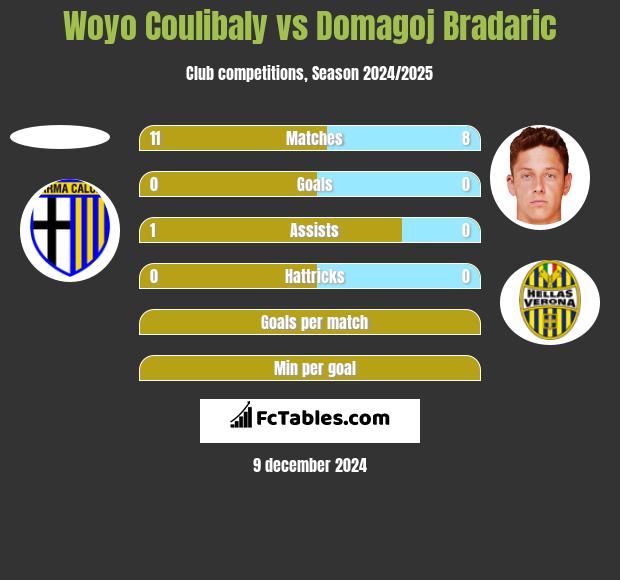 Woyo Coulibaly vs Domagoj Bradaric h2h player stats