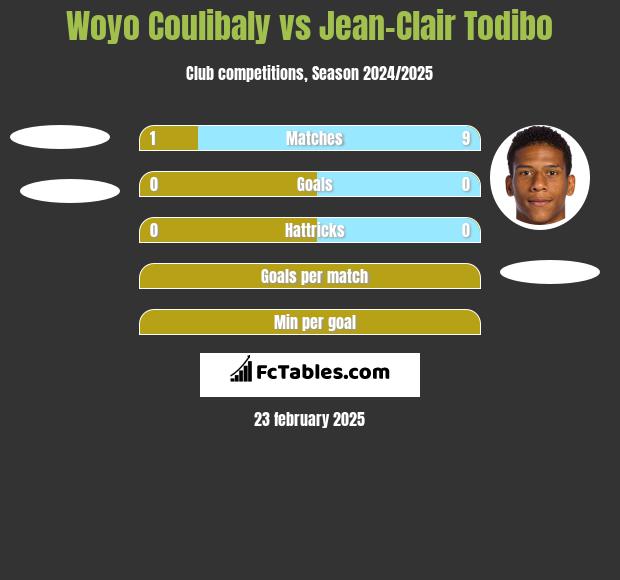 Woyo Coulibaly vs Jean-Clair Todibo h2h player stats