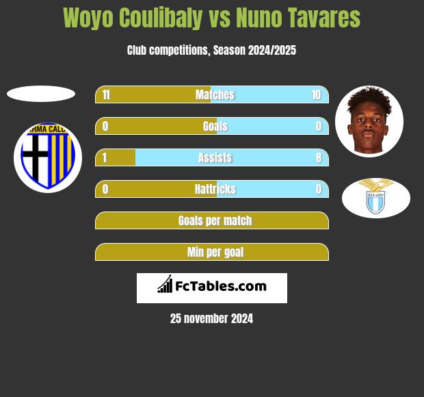 Woyo Coulibaly vs Nuno Tavares h2h player stats