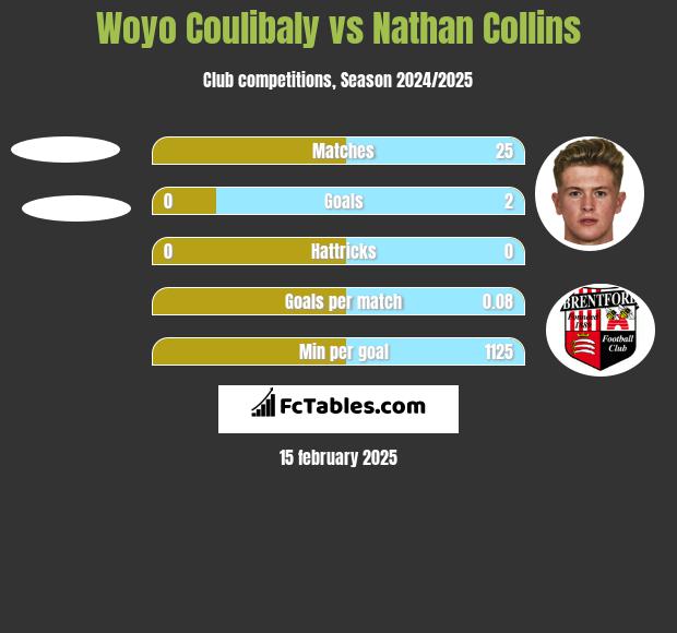 Woyo Coulibaly vs Nathan Collins h2h player stats