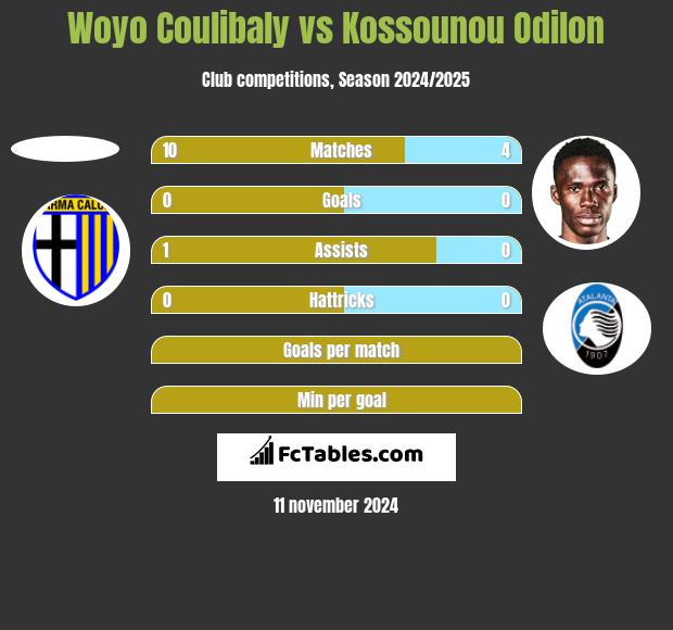 Woyo Coulibaly vs Kossounou Odilon h2h player stats