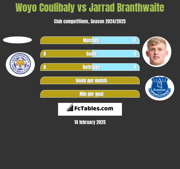 Woyo Coulibaly vs Jarrad Branthwaite h2h player stats