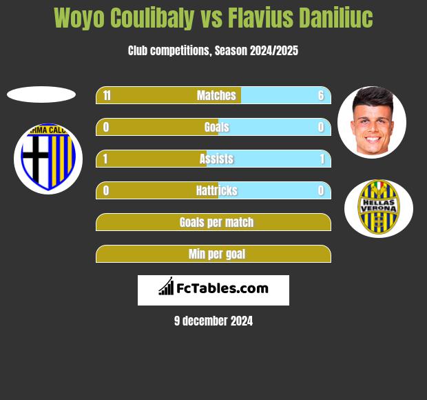 Woyo Coulibaly vs Flavius Daniliuc h2h player stats