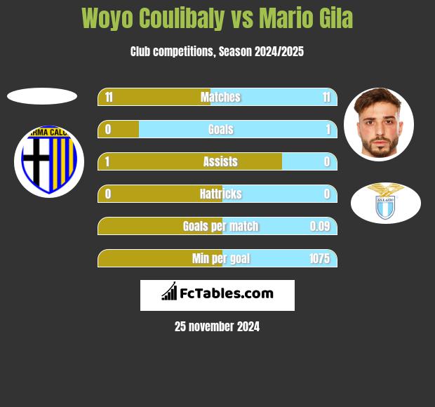 Woyo Coulibaly vs Mario Gila h2h player stats